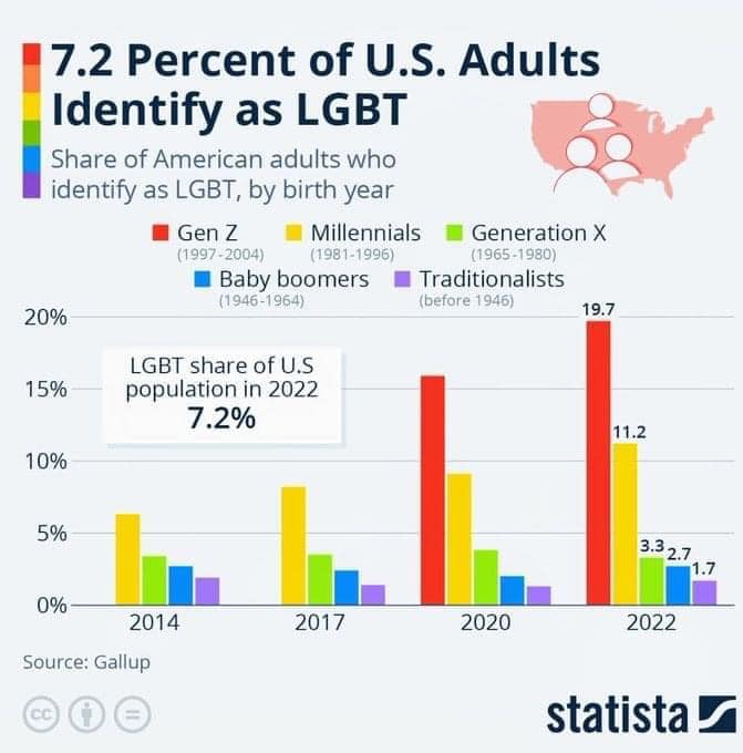 Nel grafico, la percentuale di adulti statunitensi che si identificano come LGBT